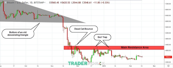 bull-trap-la-gi-1 Một số mẹo giúp trader thoát khỏi bẫy Bull trap