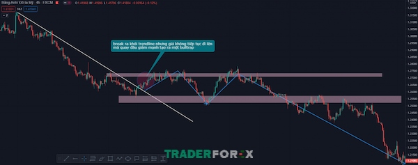bull-trap-la-gi-3 Trader cần chú ý đến việc trendline có kết hợp với các vùng kháng cự ngang trước đó hay không