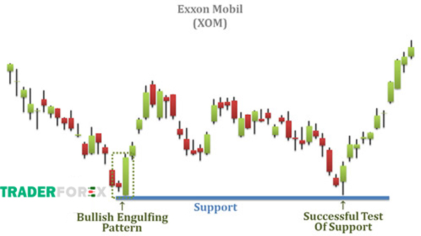 Tạo hỗ trợ mới cùng mô hình Bullish Engulfing