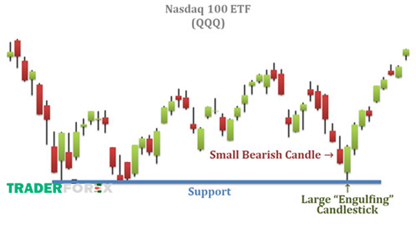 Kết hợp với đường hỗ trợ khi sử dụng Bullish Engulfing