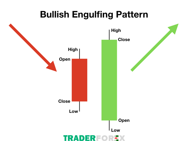 Đặc điểm để nhận biết được mô hình Bullish Engulfing