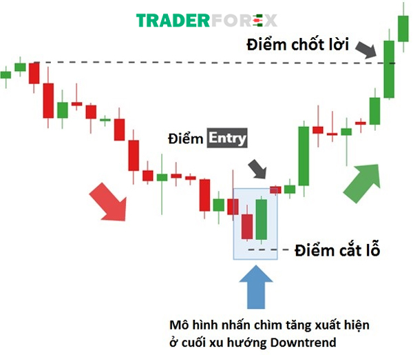 Phương pháp giao dịch đơn giản với Bullish Engulfing