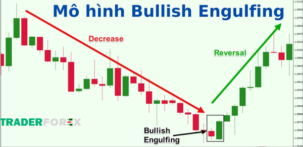 Mô hình nến Bullish Engulfing xảy ra sau thời gian giá giảm dài