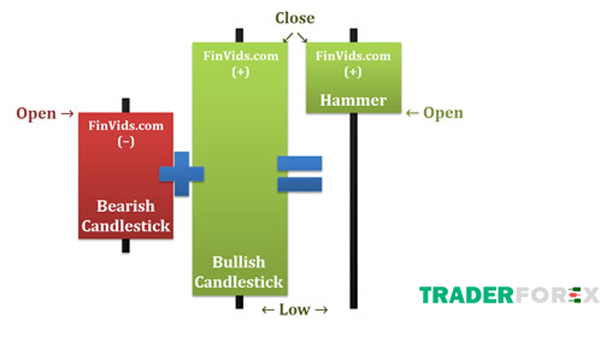 Kết hợp giữa 2 nến trong mô hình nến nhấn chìm tăng hay là nến Hammer