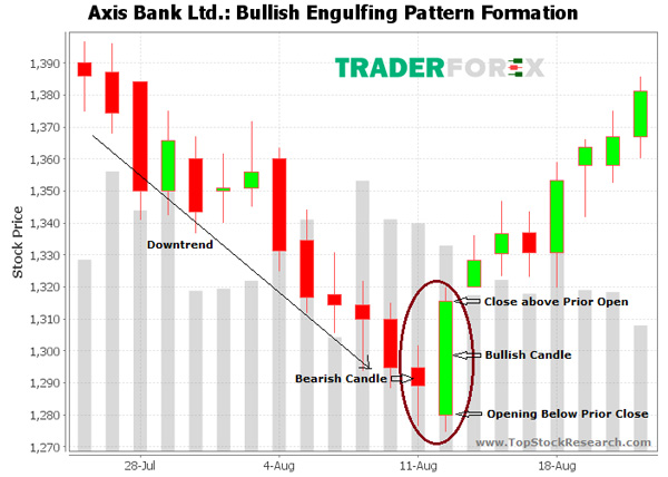 Mô hình nến Bullish Engulfing xuất hiện vào cuối xu hướng giảm rất mạnh mẽ và rõ ràng