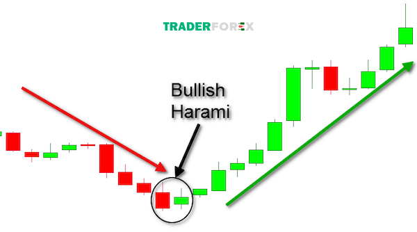 bullish-harami-la-gi-2 Các đặc điểm của nến Bullish Harami trong forex