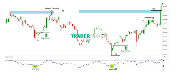 bullish-harami-la-gi-4 Sự kết hợp giữa mô hình nến Bullish Harami và chỉ báo RSI