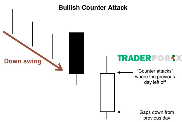 Bullish Counterattack Line