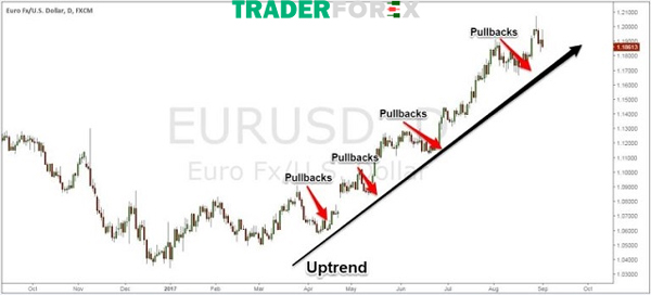 Nhà đầu tư nên chờ một đợt Pullback nếu muốn giao dịch hiệu quả