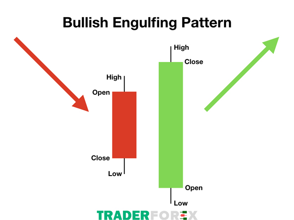 Bullish Engulfing Pattern
