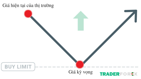 buy-limit-la-gi-2 Lệnh chờ Buy Limit