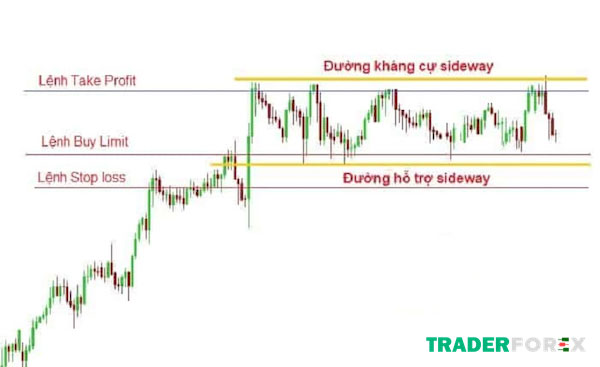 buy-limit-la-gi-6 Chiến lược thực hiện lệnh chờ khi sàn giao dịch sideway