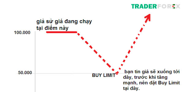 buy-limit-la-gi-7 Khám ưu - nhược điểm của Buy Limit