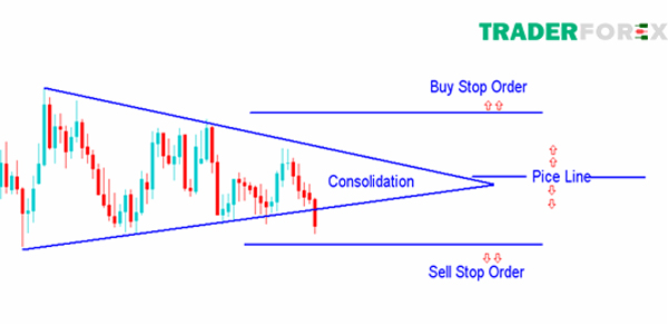 buy-stop-1 Biểu đồ mô tả giá theo mô hình Triangle (Tam Giác)