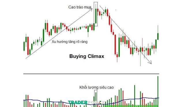 buying-climax-la-gi-3 Nhận diện mô hình Cao Trào Mua - Buying Climax qua các đặc điểm nổi bật
