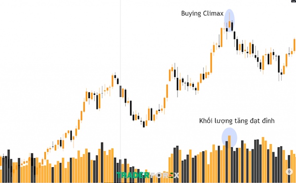 buying-climax-la-gi-4 Khái niệm cụ thể về mô hình nến Buying Climax