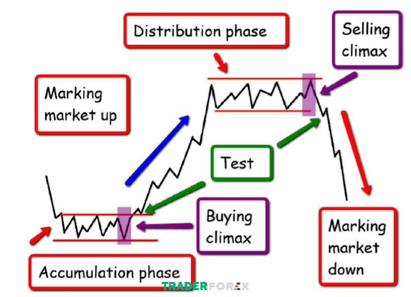 buying-climax-la-gi-5 Chu kỳ thị trường khi xuất hiện Buying Climax và Selling Climax
