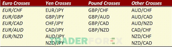 Các cặp tiền chéo trong Forex có tần suất sử dụng nhiều nhất