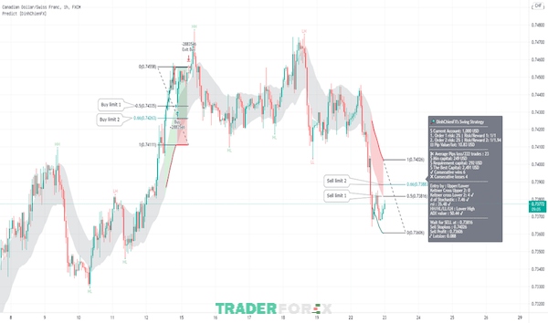 Chỉ báo RSI là một trong số các chỉ báo hay trên Tradingview