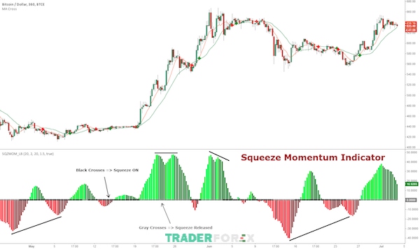 Đặc trưng của chỉ báo Squeeze Momentum Indicator
