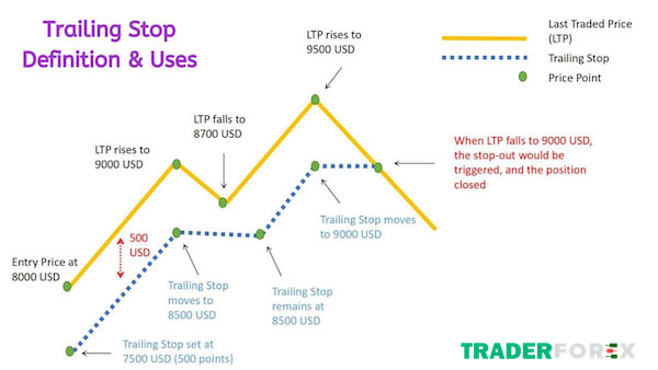 cac-lenh-trong-forex-11 Lệnh Trailing Stop