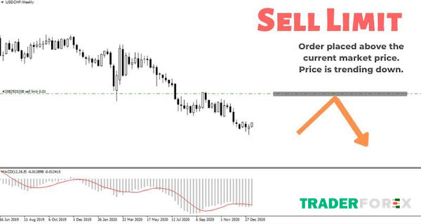 cac-lenh-trong-forex-2 Ví dụ về Sell Limit