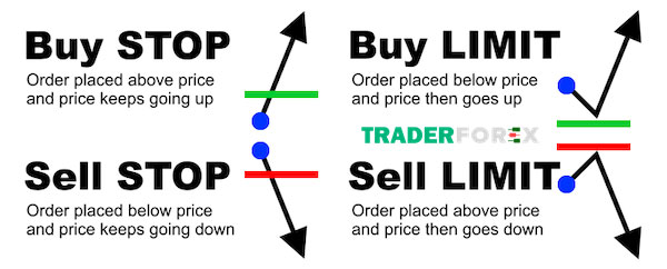 cac-lenh-trong-forex-6 Lệnh chờ Sell Limit và Buy Limit