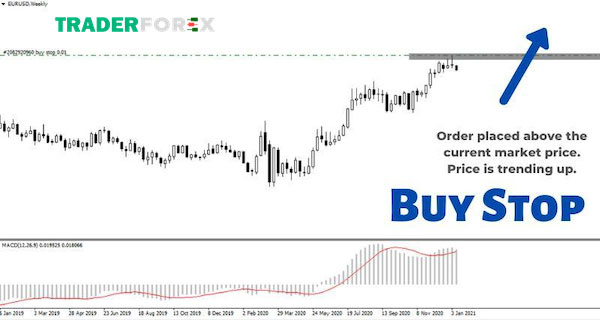 cac-lenh-trong-forex-7 Ví dụ về Buy Stop