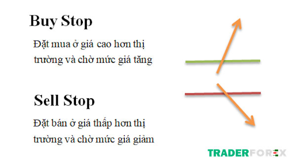 cac-lenh-trong-forex-9 Buy Stop và Sell Stop