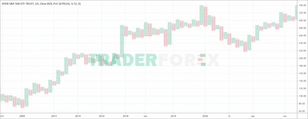 P&F Chart là một trong các loại biểu đồ Forex phổ biến