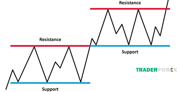 cac-thuat-ngu-trong-forex-4 Kháng cự và hỗ trợ