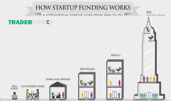 Tìm hiểu những vòng gọi vốn của startup