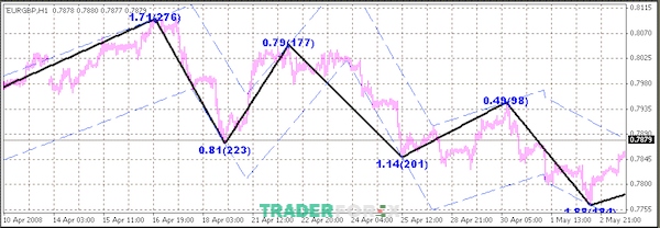 Minh họa Zigzag Indicator