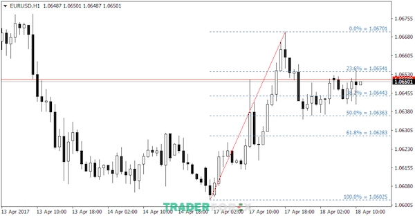 AutoFibo Indicator trên Chart