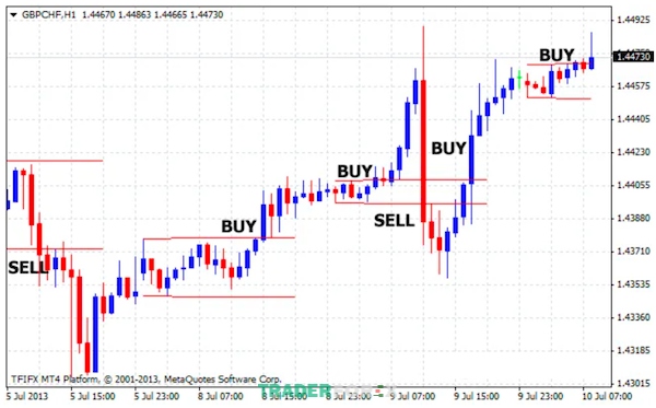 Hình ảnh Breakout Zones trên MT4