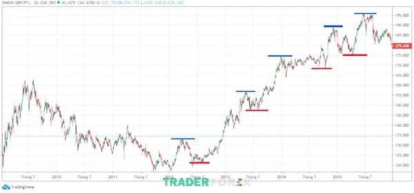 cach-doc-bieu-do-nen-18 Minh họa áp dụng lý thuyết Dow cho cặp tiền GBP/JPY