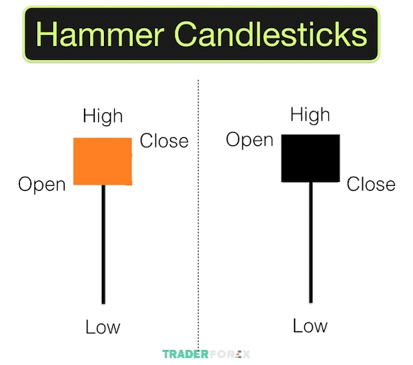 cach-doc-bieu-do-nen-20 Minh họa nến Hammer