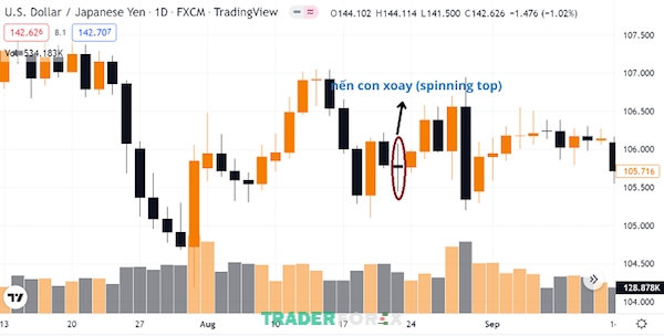 cach-doc-bieu-do-nen-22 Ảnh mô hình nến con xoay (Spinning Top) với cặp tiền USD/JPY