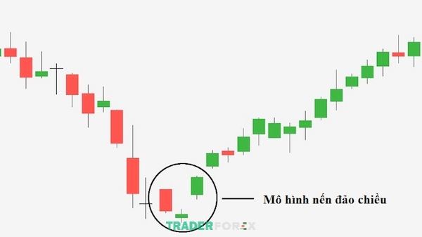 cach-doc-bieu-do-nen-24 Mẫu hình nến đảo chiều là một công cụ kỹ thuật hiệu quả cho trader