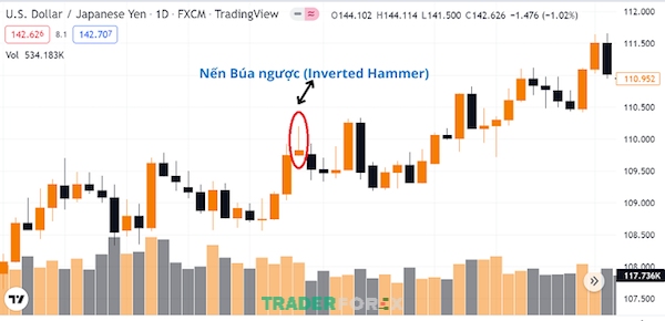 cach-doc-bieu-do-nen-25 Ví dụ nến búa ngược (Inverted Hammer) của cặp tiền USD/JPY