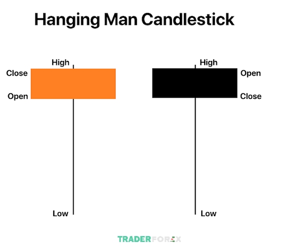 cach-doc-bieu-do-nen-7 Minh họa nến người treo cổ - Nến Hanging man