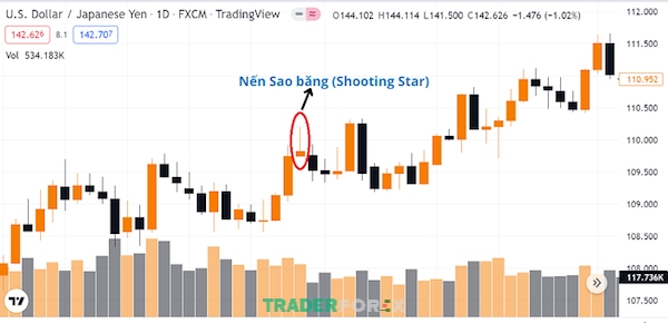 cach-doc-bieu-do-nen-8 Ví dụ hình ảnh mẫu hình nến Sao băng (shooting star) của cặp USD/JPY