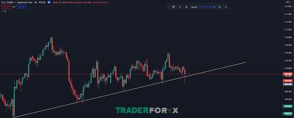 Đường xu hướng là một trong những công cụ tìm ra điểm vào lệnh Forex hiệu quả