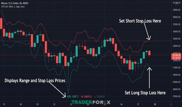 Điểm Stop Loss sẽ giúp trader bảo vệ vốn của mình trước những bất lợi của thị trường