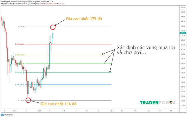 Xác định vùng hỗ trợ tiềm năng để giao dịch