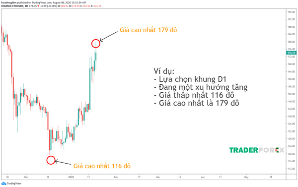 Yếu tố cốt lõi của Fibonacci thoái lui là mức giá thấp nhất và giá cao nhất