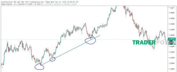 cach-ve-trendline-1 Ví dụ đường xu hướng