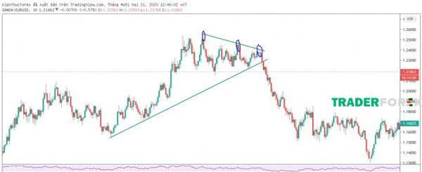 cach-ve-trendline-10 Biểu đồ cặp tiền tệ EUR/USD
