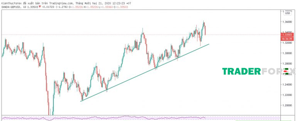 cach-ve-trendline-11 Biểu đồ không vẽ râu nến