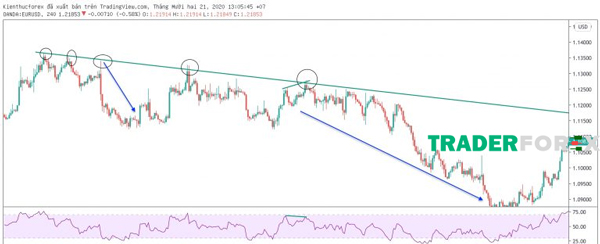 cach-ve-trendline-12 Biểu đồ H4 của cặp tiền tệ EUR/USD
